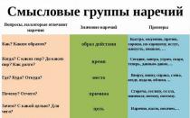 Изучение частей речи: на какие вопросы отвечает наречие в русском языке и что оно означает